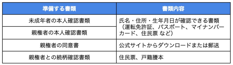 仮想通貨　未成年　書類